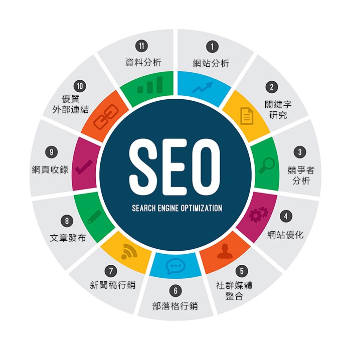 https://differencemedia.tw/SEO優化